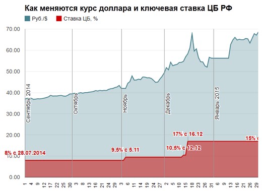 курс рубля на Московской бирже