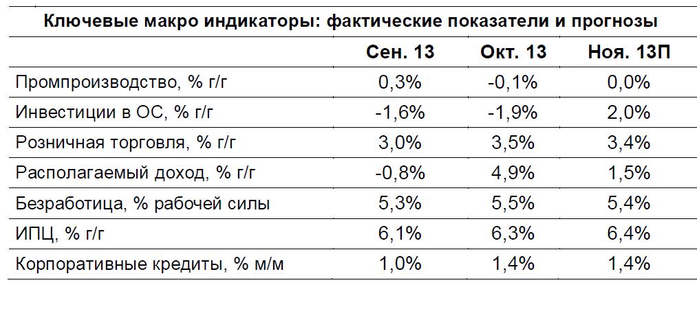 Динамика курса рубля
